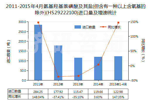 2011-2015年4月氨基羥基萘磺酸及其鹽(但含有一種以上含氧基的除外)(HS29222100)進口量及增速統(tǒng)計